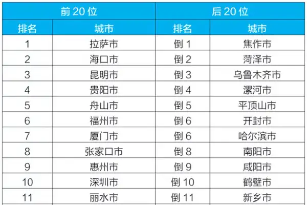 2021年城市空气质量排名来了,看看有没有你的城市